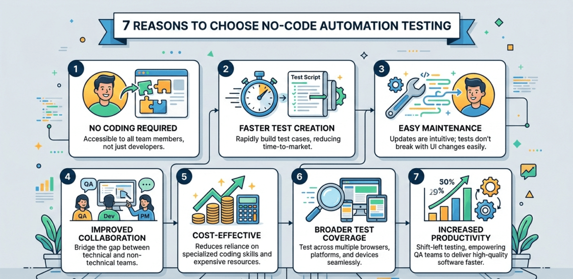7 reasons to choose no-code automation testing infographic illustrating benefits like reduced effort, faster time-to-market, and improved test coverage.